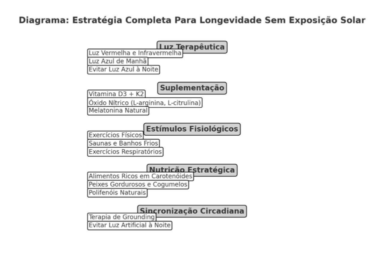 diagrama Longevidade Sem Exposicao Solar